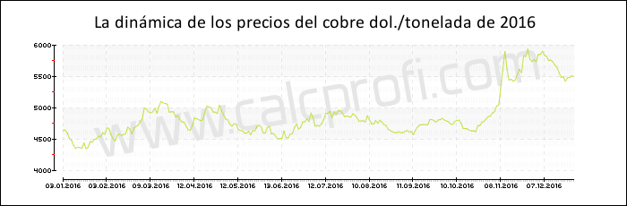 Dinámica de los precios del cobre de 2016