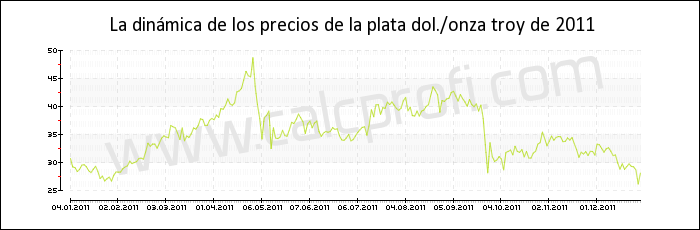 Dinámica de los precios de la plata de 2011