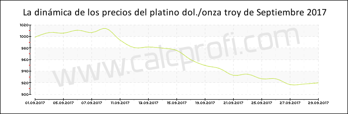 Dinámica de los precios del platino de Septiembre 2017